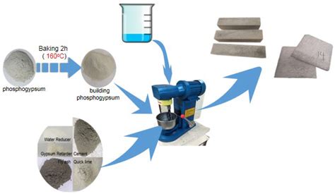  Phosphogips als Basismateriaal voor Duurzame Bouwstoffen: Een Verrassende Held in de Industrie?