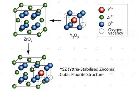  Yttria-Stabilized Zirconia: De Revolutie in Hoge Temperatuur Toepassingen!